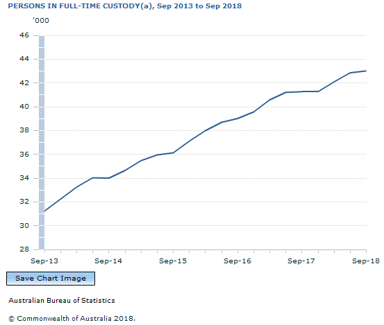 Graph Image for PERSONS IN FULL-TIME CUSTODY(a), Sep 2013 to Sep 2018